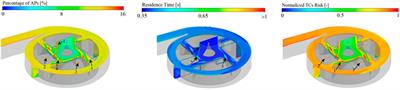 Design of artificial vascular devices: Hemodynamic evaluation of shear-induced thrombogenicity